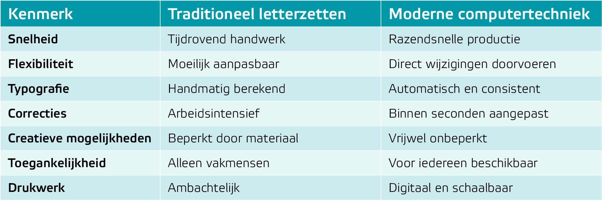 AllesOnline blog letterzetten tabel vergelijking traditioneel letterzetten vs moderne computertechniek