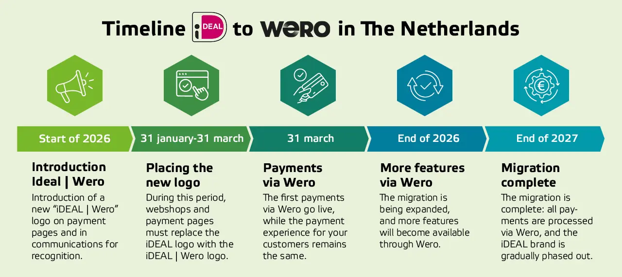 AllesOnline blog TijdlijnIdealnaarWeroinNedeland engels