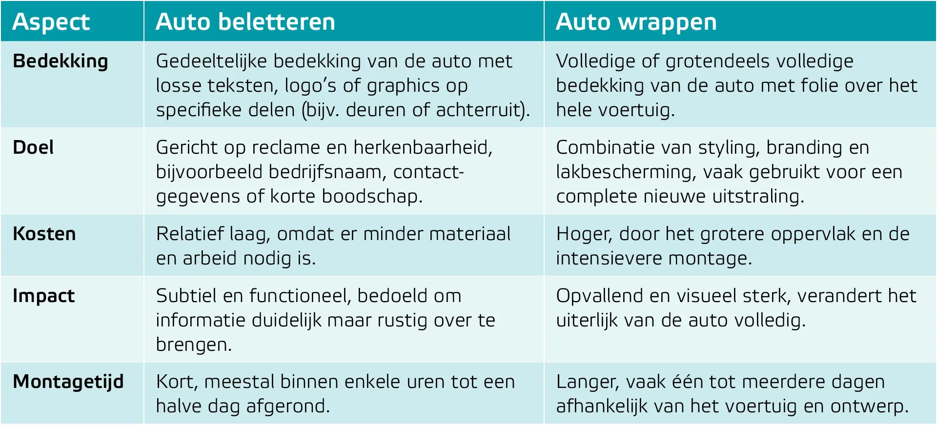 AllesOnline blog vergelijking auto beletteren vs auto wrappen