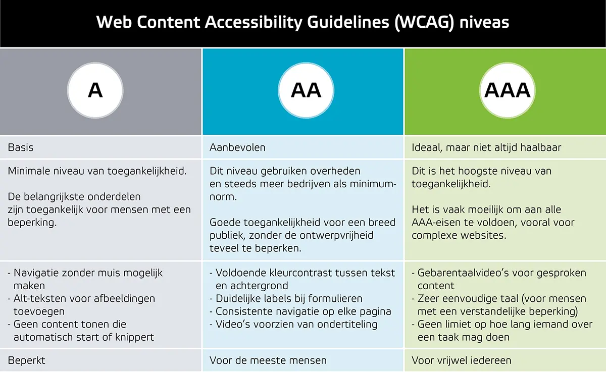 AllesOnline Blog Waarom digitale toegankelijkheid belangrijker is dan ooit WCAG richtlijnen