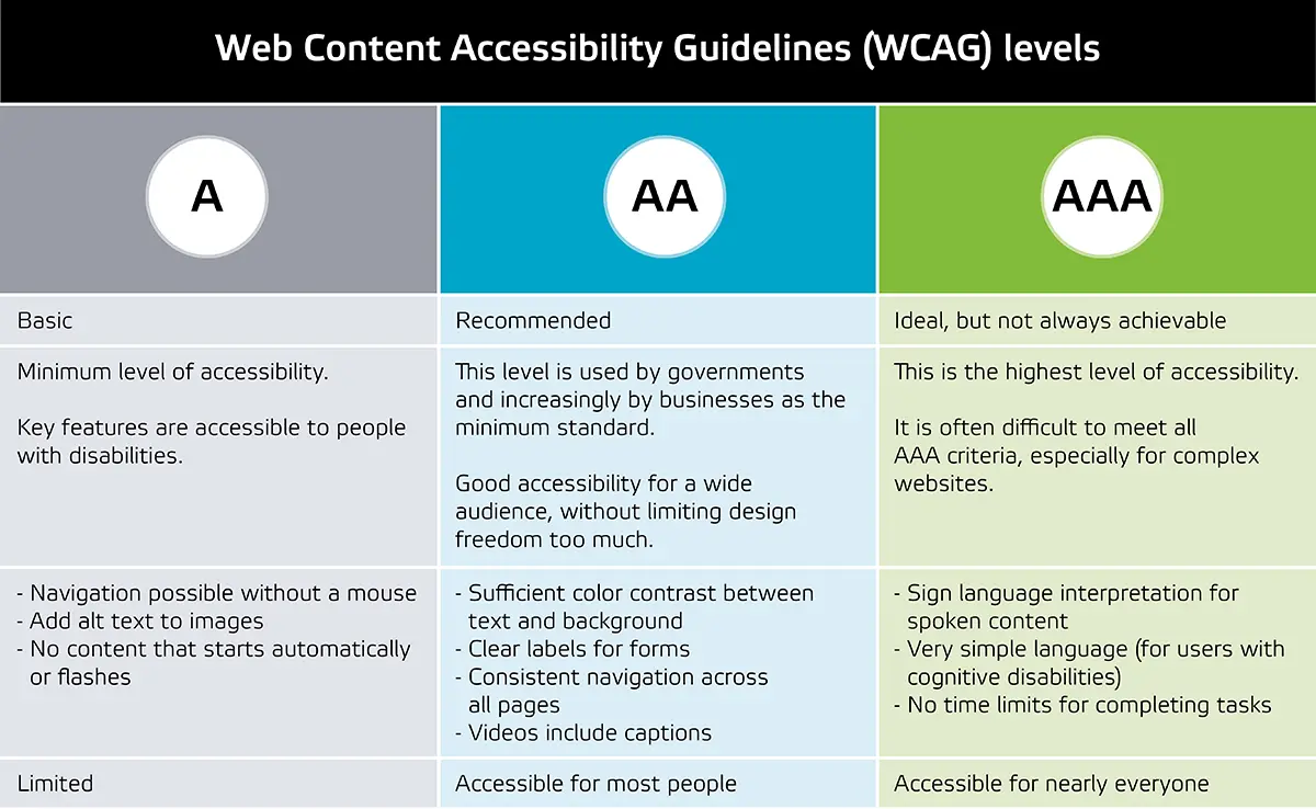 AllesOnline Blog Why digital accessibility is more important than ever WCAG guidelines