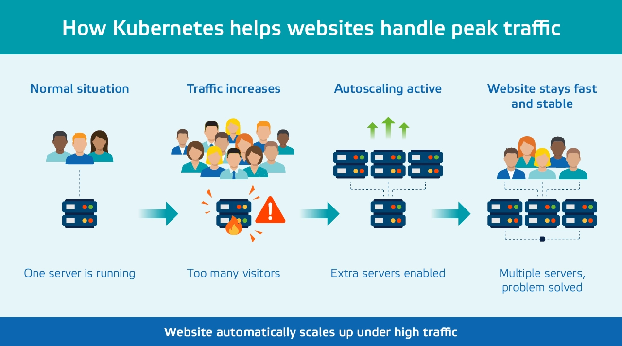 Blog kubernetes handling peak traffic explained