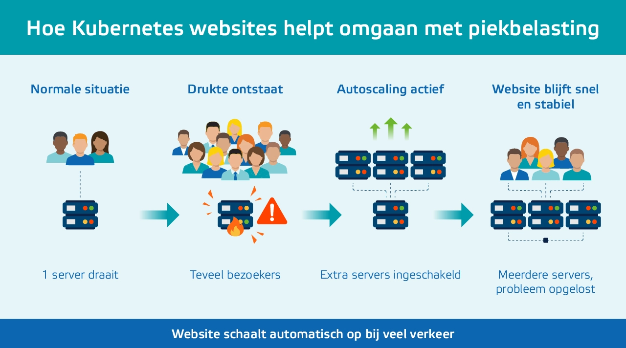Blog kubernetes uitleg omgaan met piekbelasting